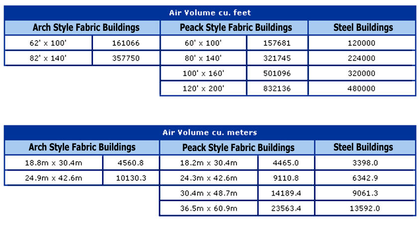 Air Volume Cubic Feet Charts
