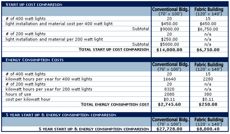 5 year start up and energy consumption comparison chart - comparing fabric buildings with conventional.