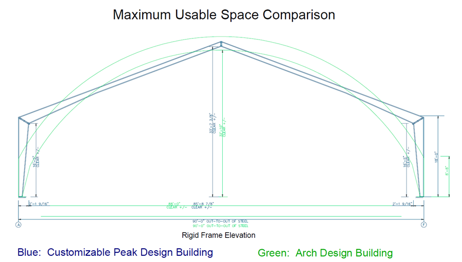 Maximum usable space comparison